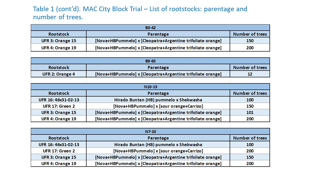 MAC City Block Trial – List of rootstocks: parentage and number of trees.