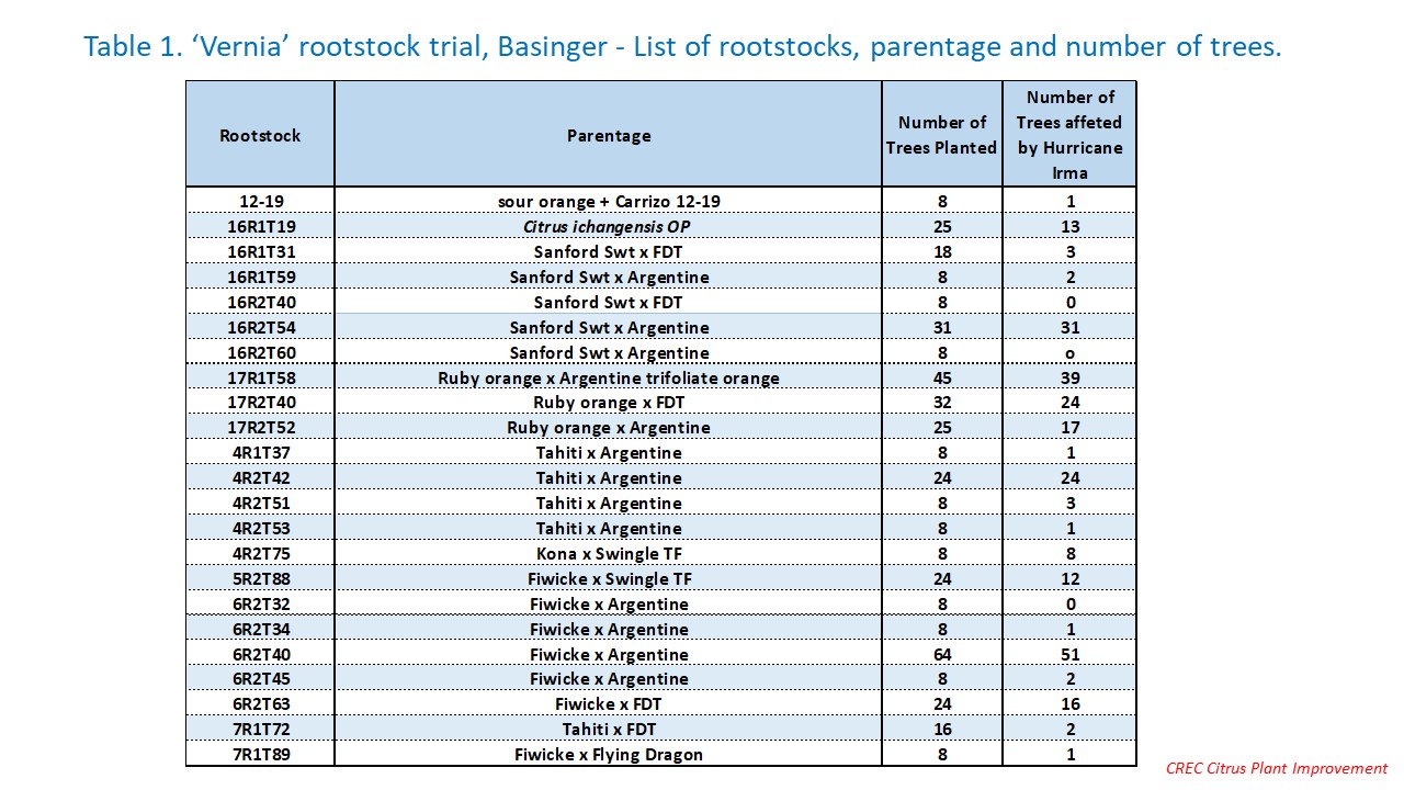 Table 1. ‘Vernia’ rootstock trial, Basinger - List of rootstocks, parentage and number of trees.