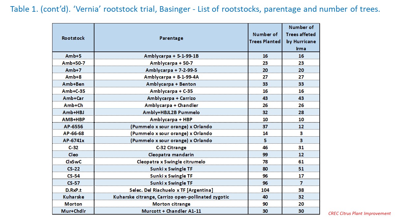 Table 1. ‘Vernia’ rootstock trial, Basinger - List of rootstocks, parentage and number of trees.