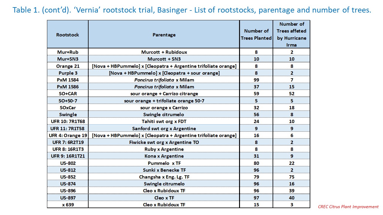 Table 1. ‘Vernia’ rootstock trial, Basinger - List of rootstocks, parentage and number of trees.