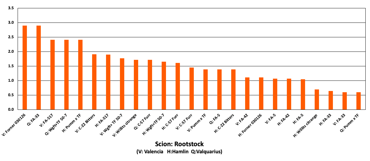 Central Ridge Multi-Sweet Orange Scion Rootstock Trial – Cumulative 3-yr yield per tree 2015-2018