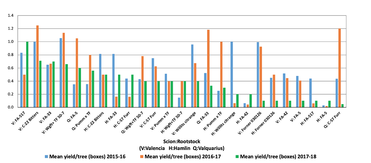 yield per tree 2015 2016 2017 bar graph
