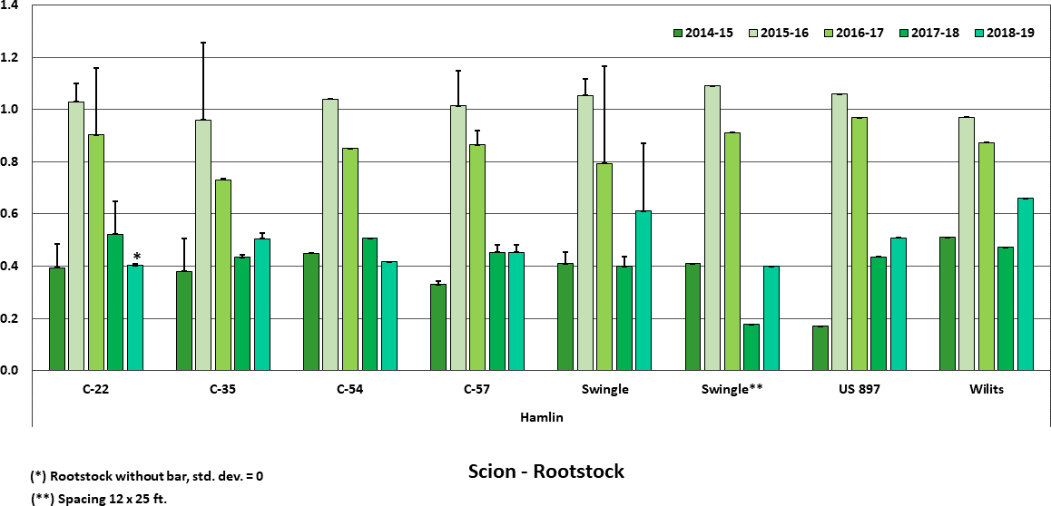 Hamlin, Yield [boxes/tree], mean + std. dev., 5 seasons: 2014-15 through 2018-19