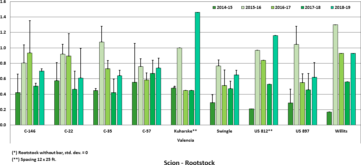 Valencia, Yield [boxes/tree], mean + std. dev., 5 seasons: 2014-15 through 2018-19