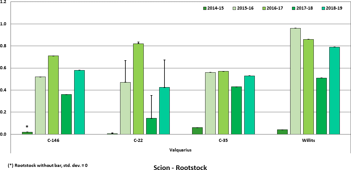 Valquarius, Yield [boxes/tree], mean + std. dev., 5 seasons: 2014-15 through 2018-19