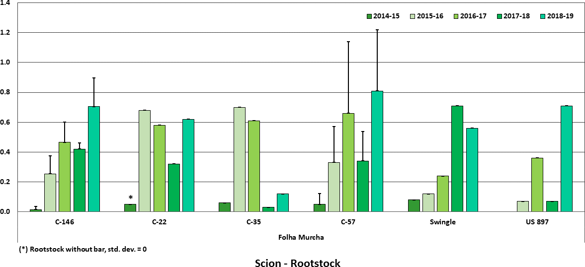 Folha Murcha, Yield [boxes/tree], mean + std. dev., 5 seasons: 2014-15 through 2018-19