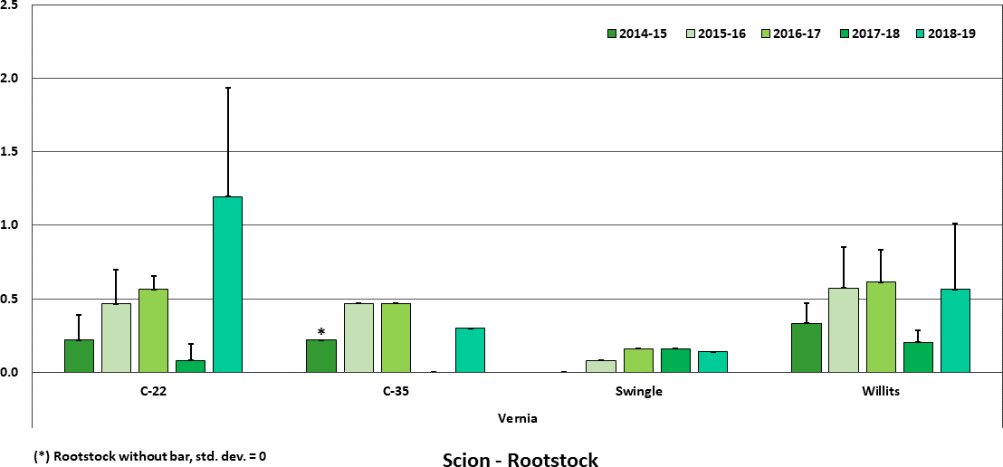 Vernia, Yield [boxes/tree], mean + std. dev., 5 seasons: 2014-15 through 2018-19