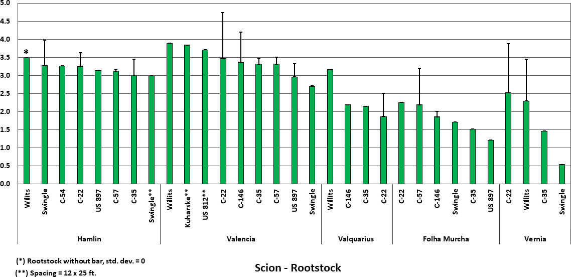 5-year cumulative Yield [boxes/tree], mean + std. dev.: seasons, 2014-15 through 2018-19