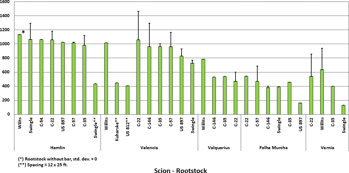 5-year cumulative Yield [boxes/acre], mean + std. dev.: seasons, 2014-15 through 2018-19