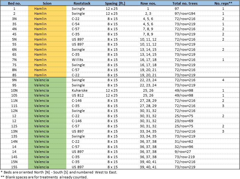 Layout of scion-rootstock combinations [treatments] in the SW FL Cooperative Planting.