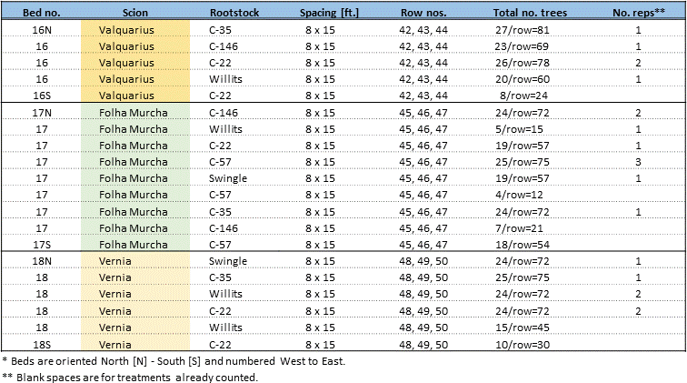 Layout of scion-rootstock combinations [treatments] in the SW FL Cooperative Planting.