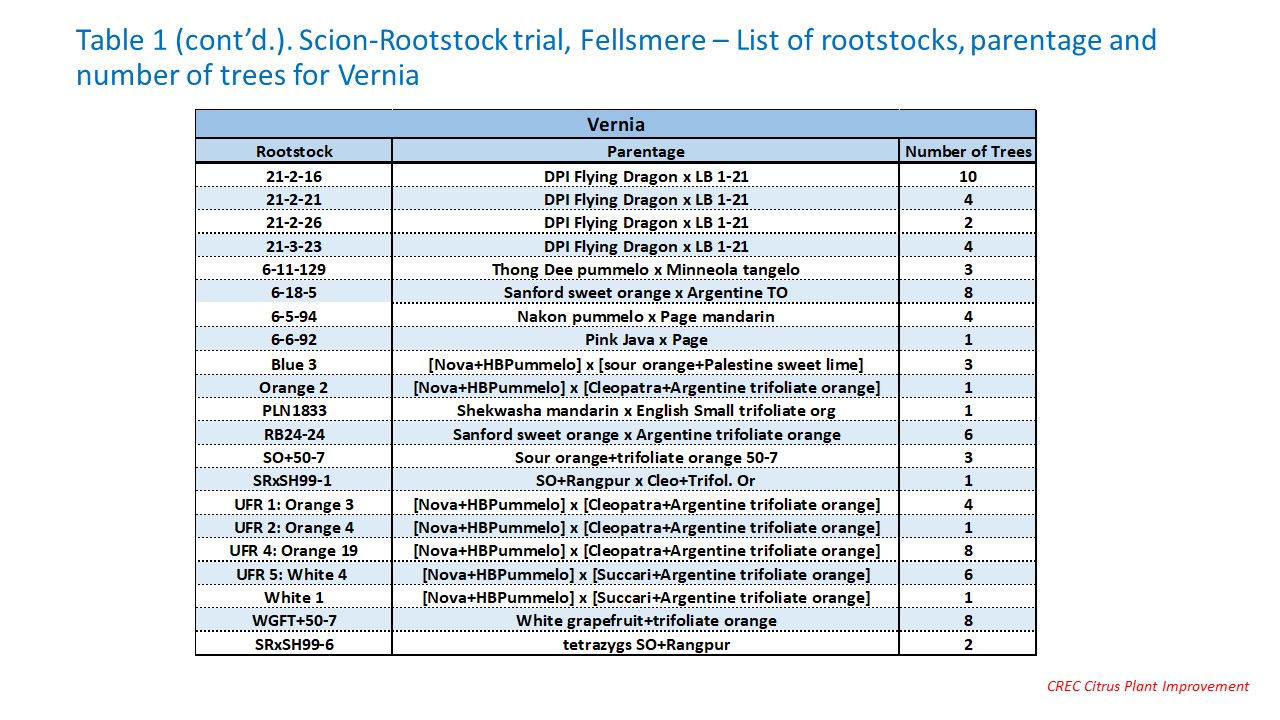 Table 1. Scion-Rootstock trial, Fellsmere – List of rootstocks, parentage and number of trees for Furr Mandarin