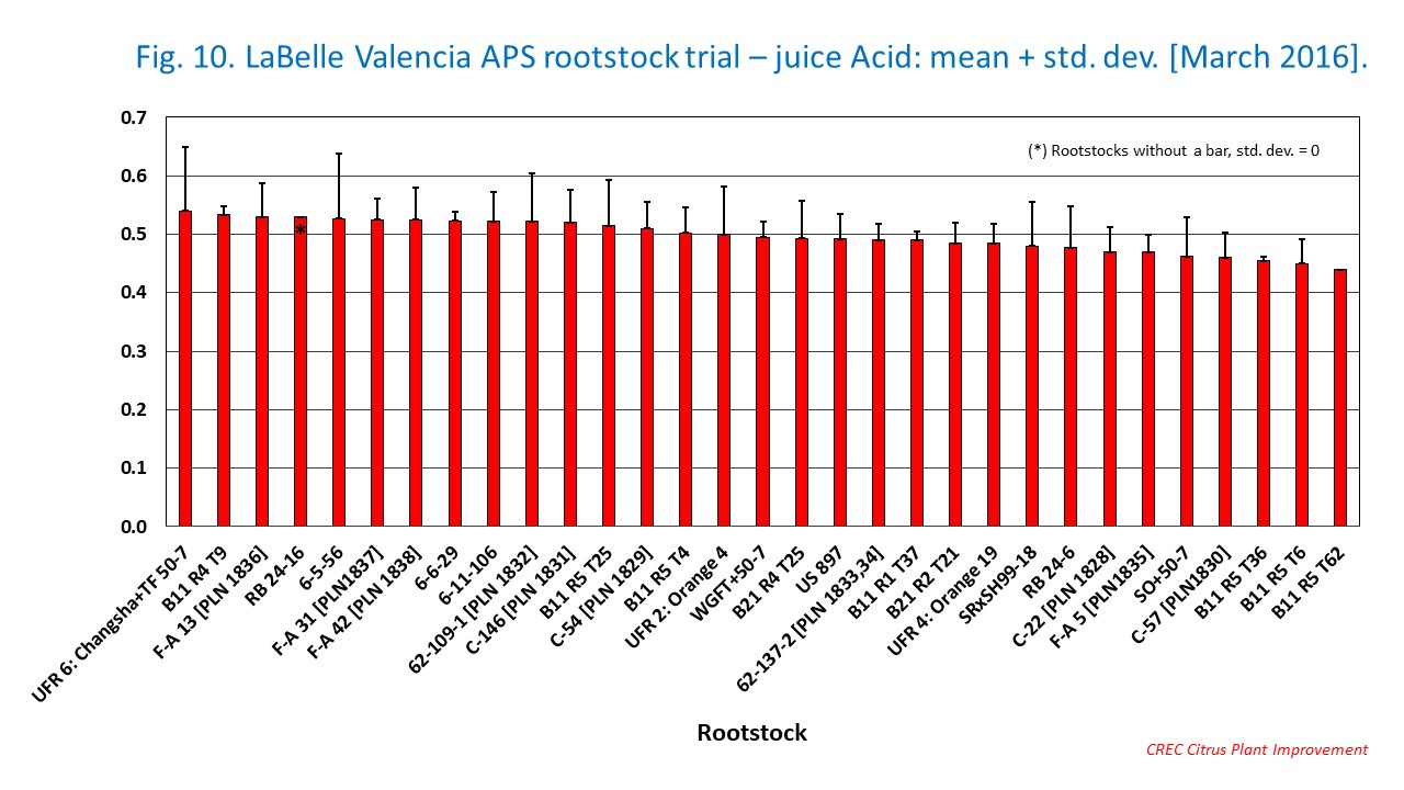 Fig. 10. LaBelle Valencia APS rootstock trial – juice Acid: mean + std. dev. [March 2016].