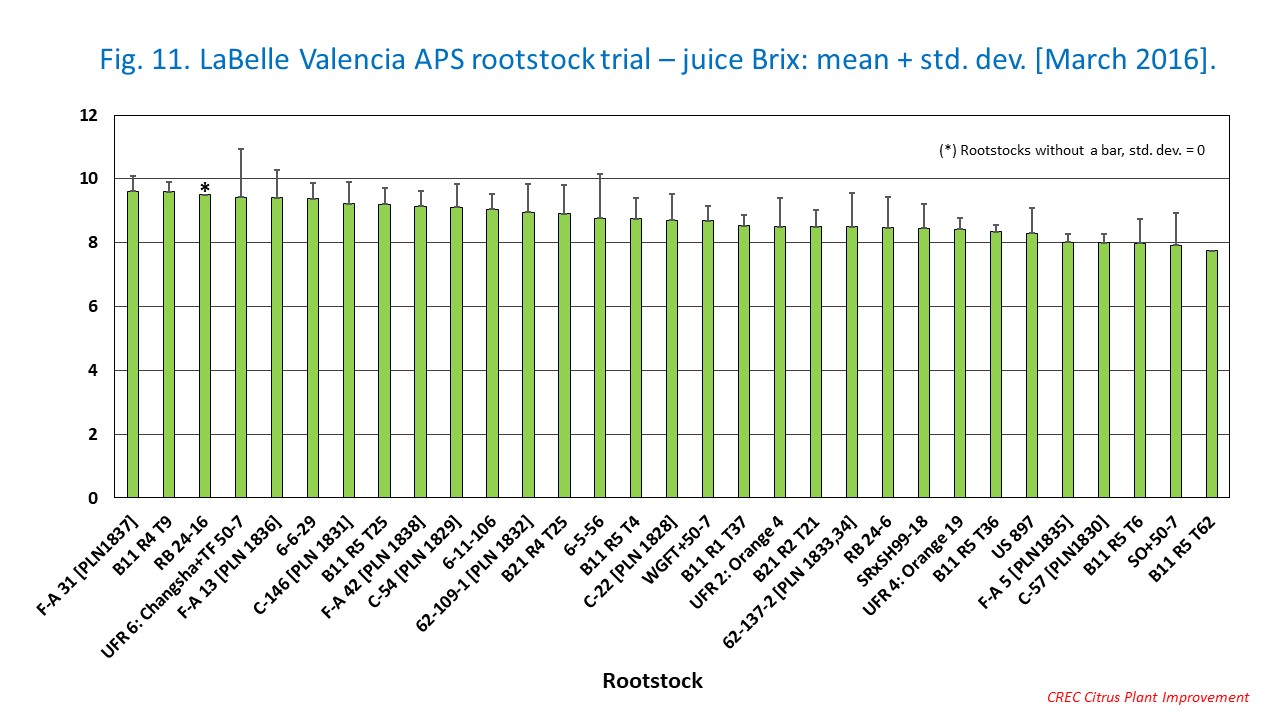 Fig. 11. LaBelle Valencia APS rootstock trial – juice Brix: mean + std. dev. [March 2016].