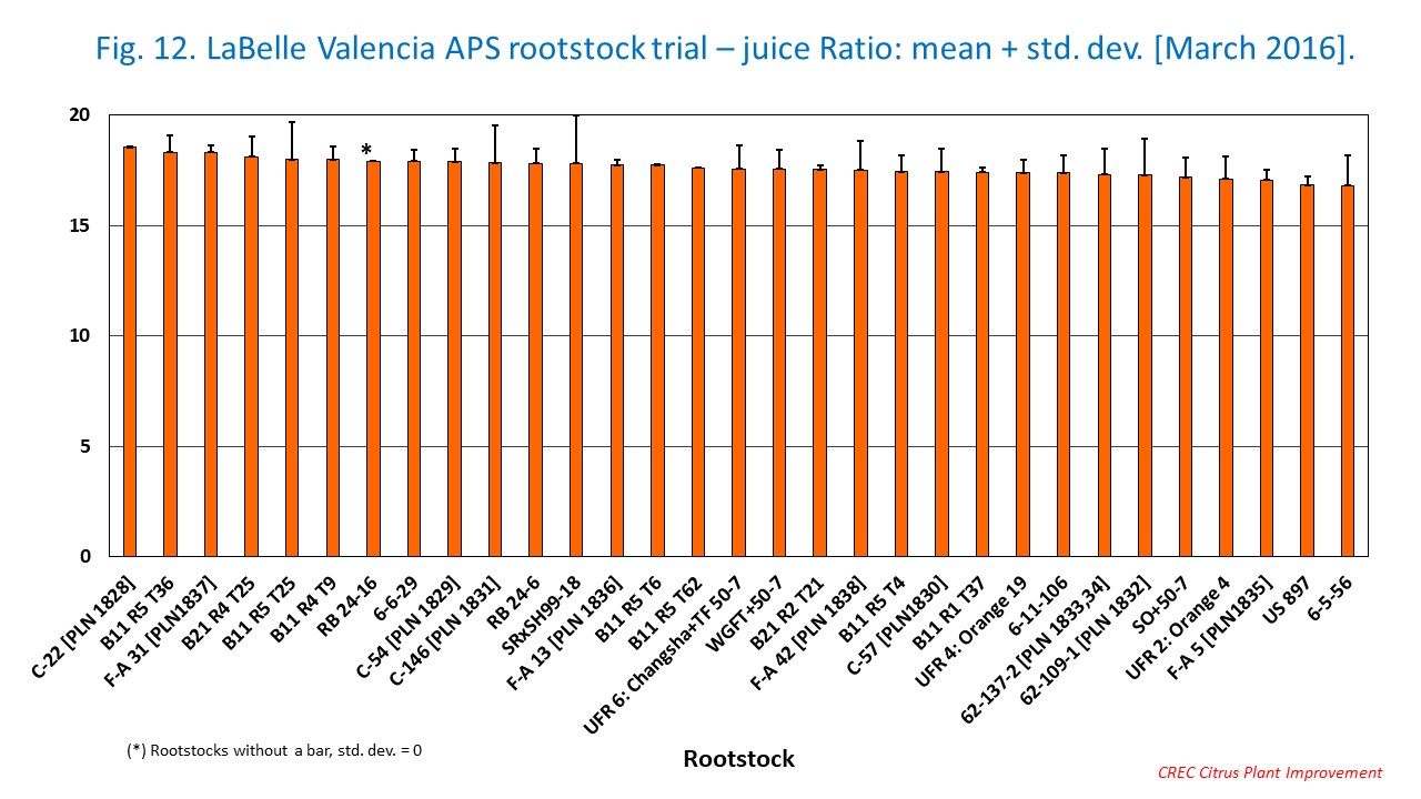 Fig. 12. LaBelle Valencia APS rootstock trial – juice Ratio: mean + std. dev. [March 2016].