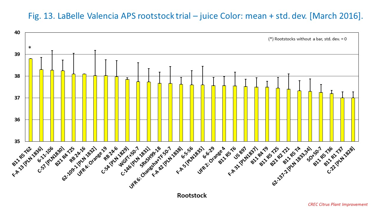 Fig. 13. LaBelle Valencia APS rootstock trial – juice Color: mean + std. dev. [March 2016]. 