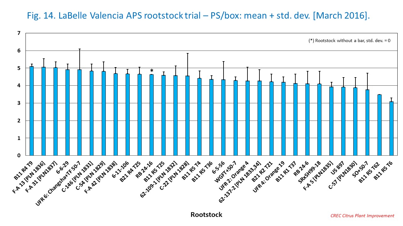 Fig. 14. LaBelle Valencia APS rootstock trial – PS/box: mean + std. dev. [March 2016].