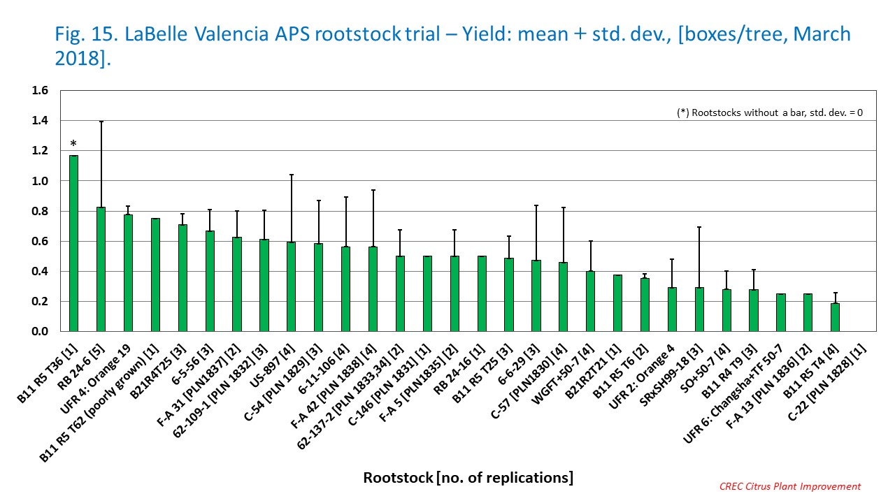 Fig. 15. LaBelle Valencia APS rootstock trial – Yield: mean + std. dev., [boxes/tree, March 2018].