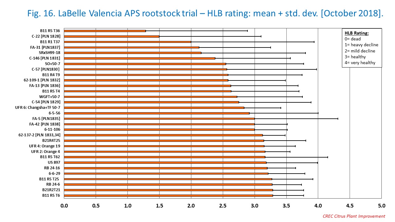 Fig. 16. LaBelle Valencia APS rootstock trial – HLB rating: mean + std. dev. [October 2018].