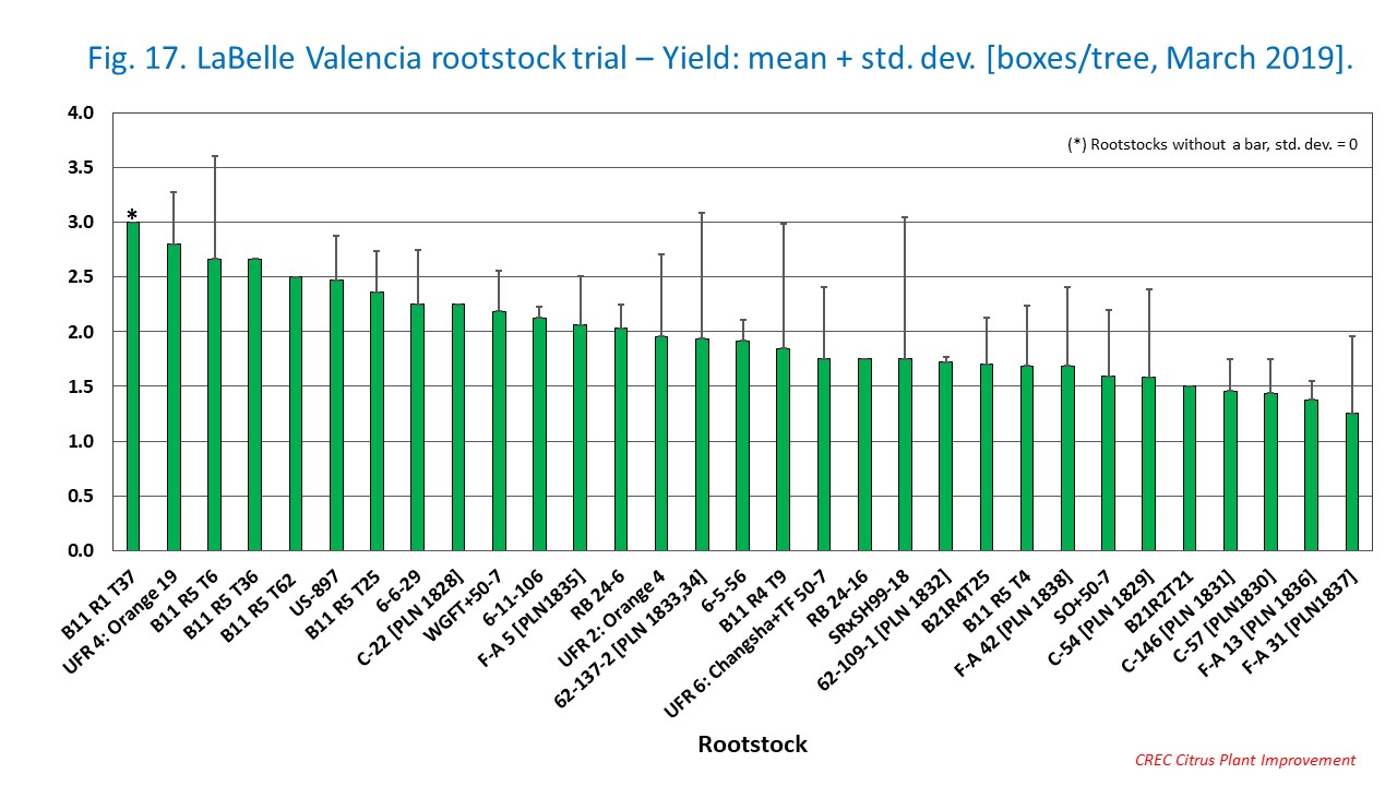 Fig. 17. LaBelle Valencia rootstock trial – Yield: mean + std. dev. [boxes/tree, March 2019].