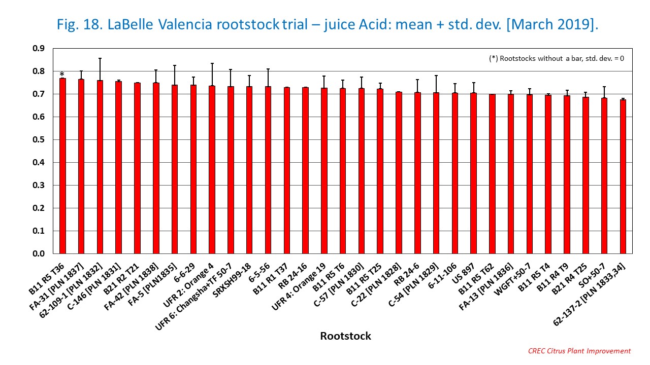 Fig. 18. LaBelle Valencia rootstock trial – juice Acid: mean + std. dev. [March 2019].