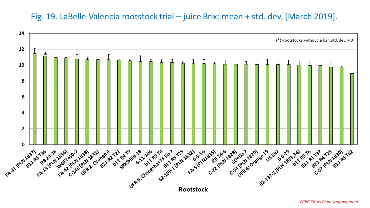Fig. 19. LaBelle Valencia rootstock trial – juice Brix: mean + std. dev. [March 2019].