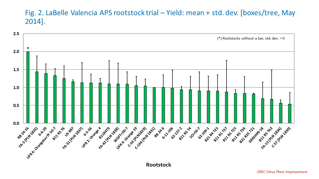 Fig. 2. LaBelle Valencia APS rootstock trial – Yield: mean + std. dev. [boxes/tree, May 2014].