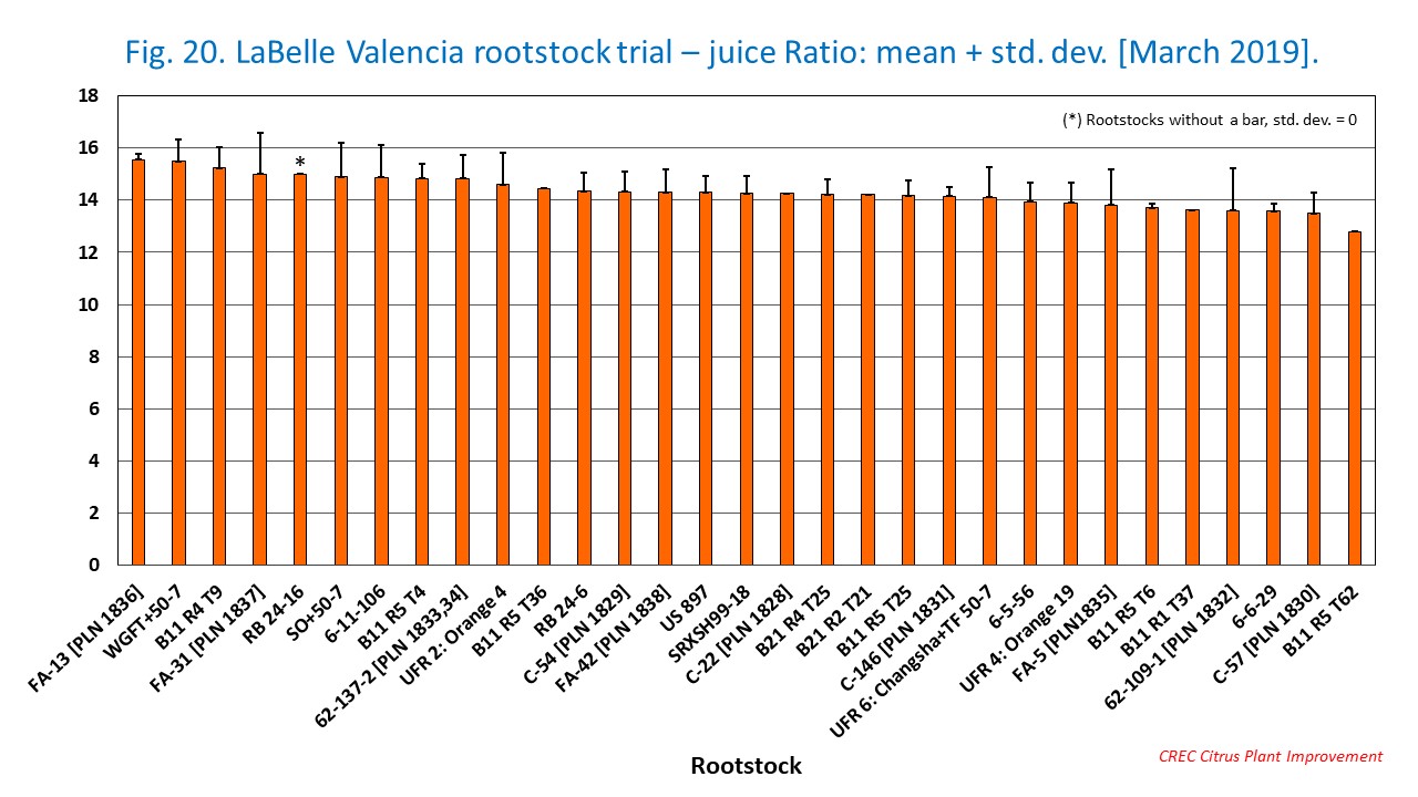 Fig. 20. LaBelle Valencia rootstock trial – juice Ratio: mean + std. dev. [March 2019].