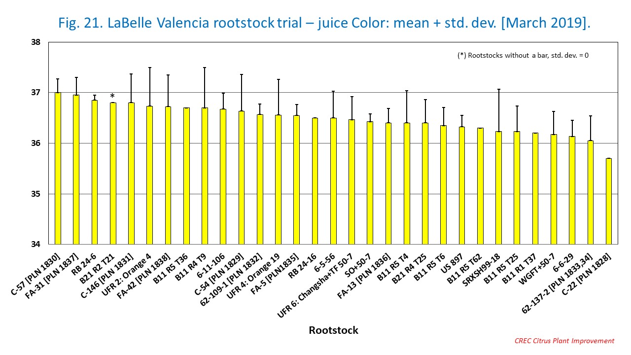 Fig. 21. LaBelle Valencia rootstock trial – juice Color: mean + std. dev. [March 2019].