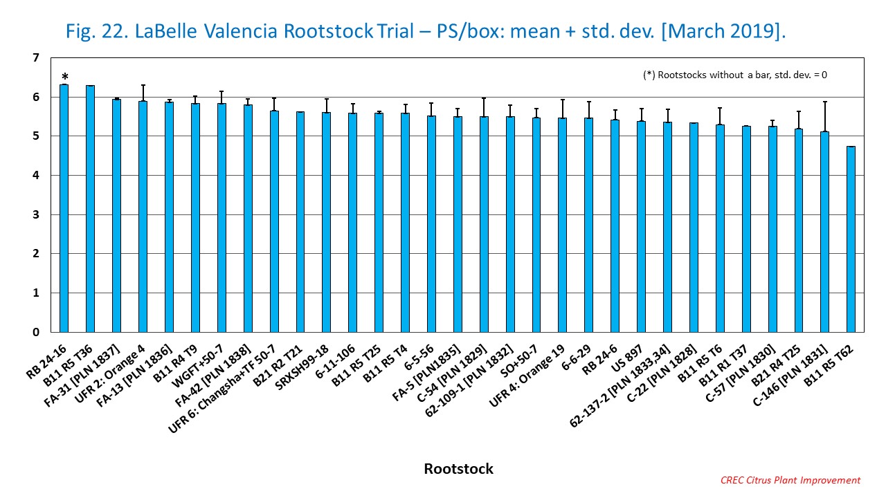 Fig. 22. LaBelle Valencia Rootstock Trial – PS/box: mean + std. dev. [March 2019].