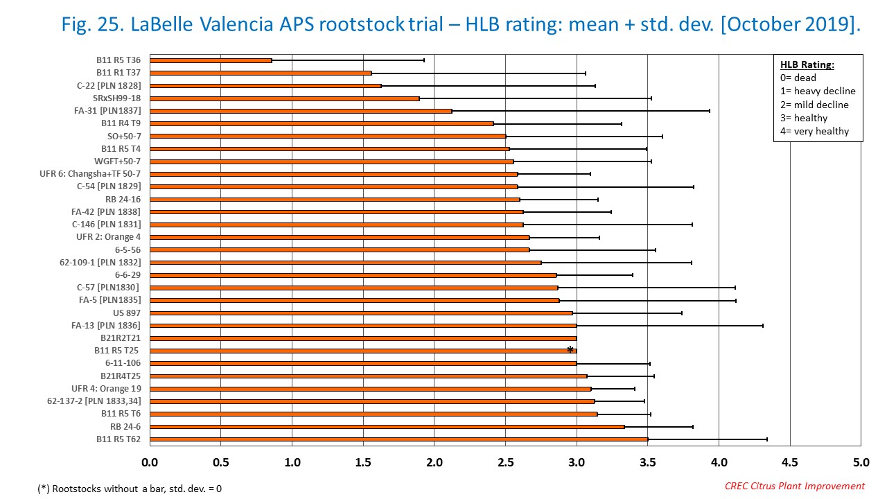 Fig. 25. LaBelle Valencia APS rootstock trial – HLB rating: mean + std. dev. [October 2019].
