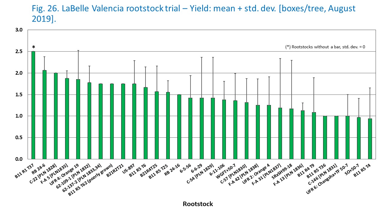 Fig. 26. LaBelle Valencia rootstock trial – Yield: mean + std. dev. [boxes/tree, August 2019].