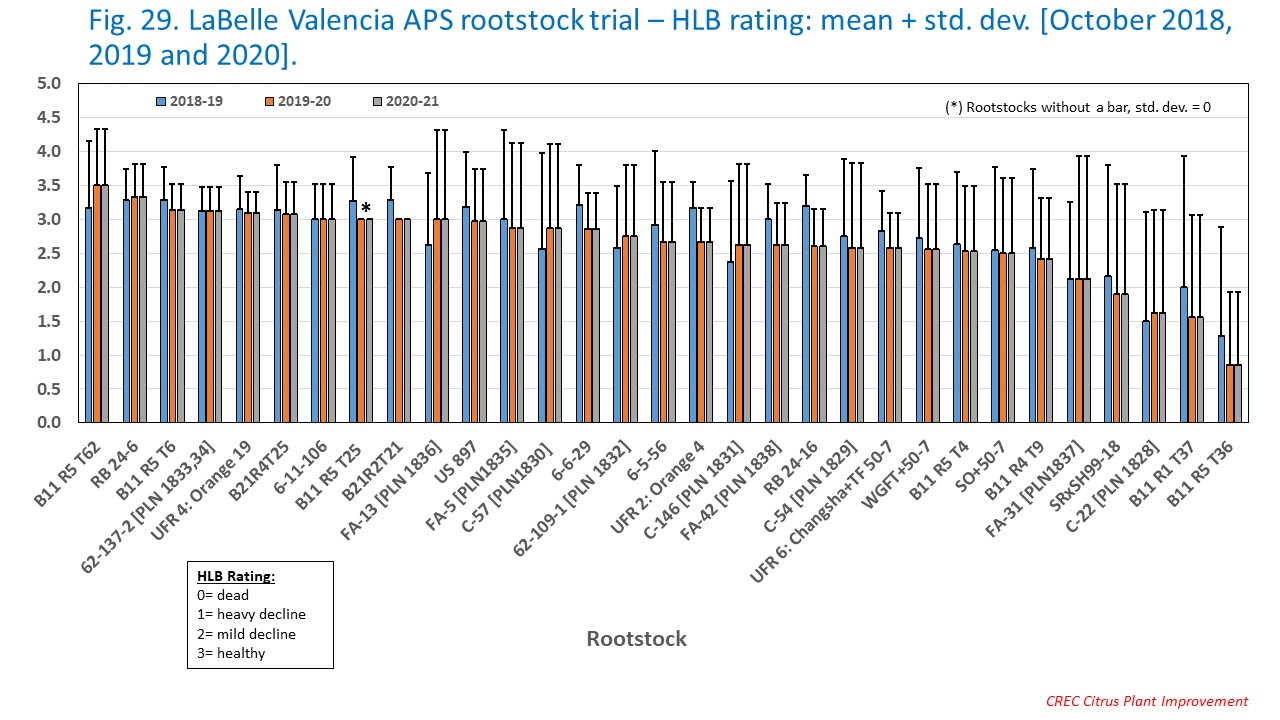 Fig. 29. LaBelle Valencia APS rootstock trial – HLB rating: mean + std. dev. [October 2018, 2019 and 2020].