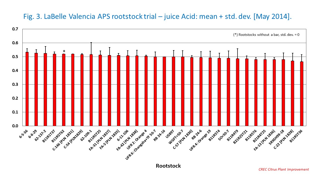 Fig. 3. LaBelle Valencia APS rootstock trial – juice Acid: mean + std. dev. [May 2014].