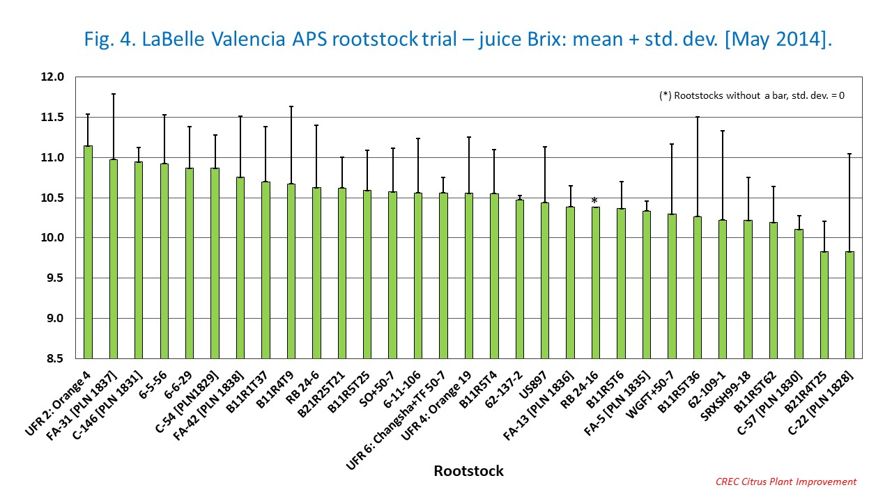 Fig. 4. LaBelle Valencia APS rootstock trial – juice Brix: mean + std. dev. [May 2014].