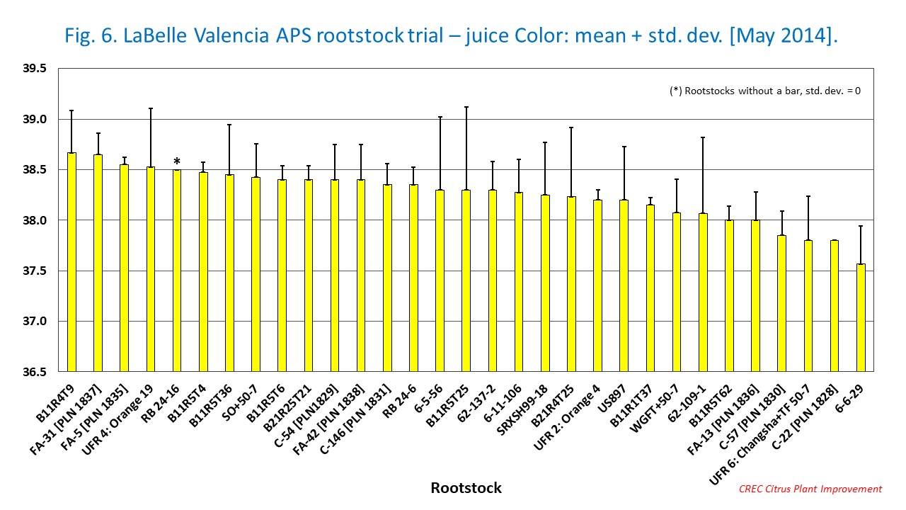 Fig. 6. LaBelle Valencia APS rootstock trial – juice Color: mean + std. dev. [May 2014].