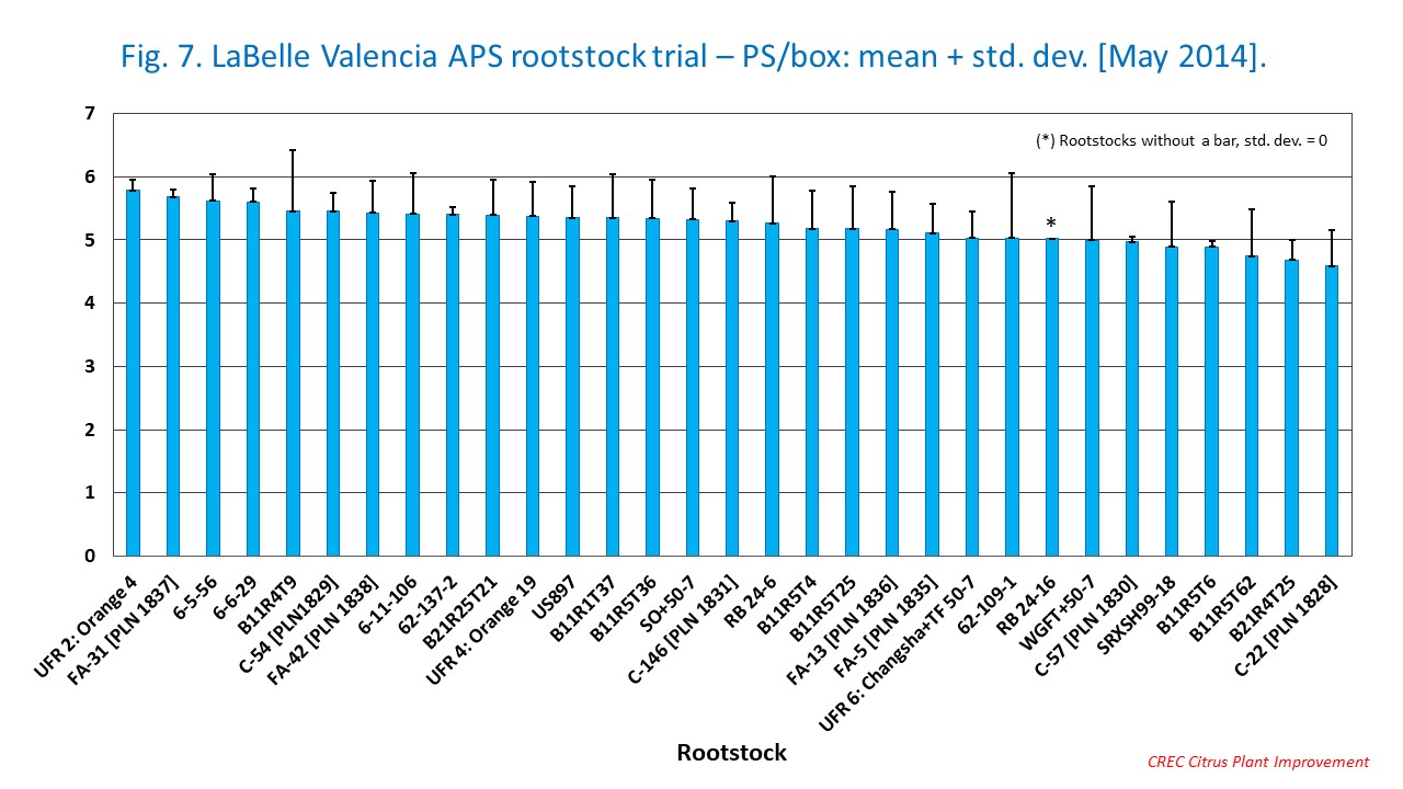 Fig. 7. LaBelle Valencia APS rootstock trial – PS/box: mean + std. dev. [May 2014].