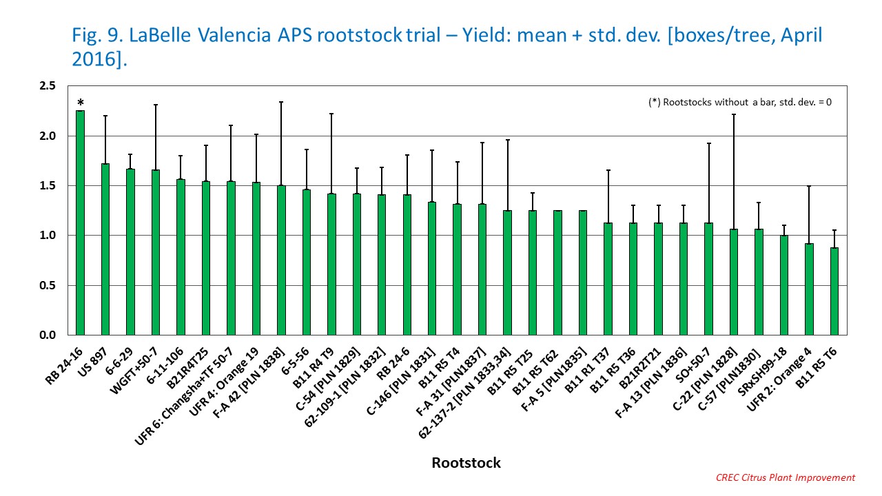 Fig. 9. LaBelle Valencia APS rootstock trial – Yield: mean + std. dev. [boxes/tree, April 2016].