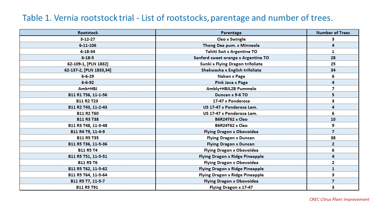 Table 1. Vernia rootstock trial - List of rootstocks, parentage and number of trees. 