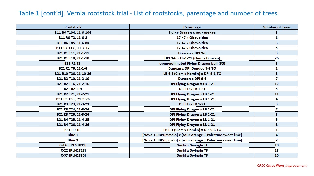 Table 1 [cont’d]. Vernia rootstock trial - List of rootstocks, parentage and number of trees.