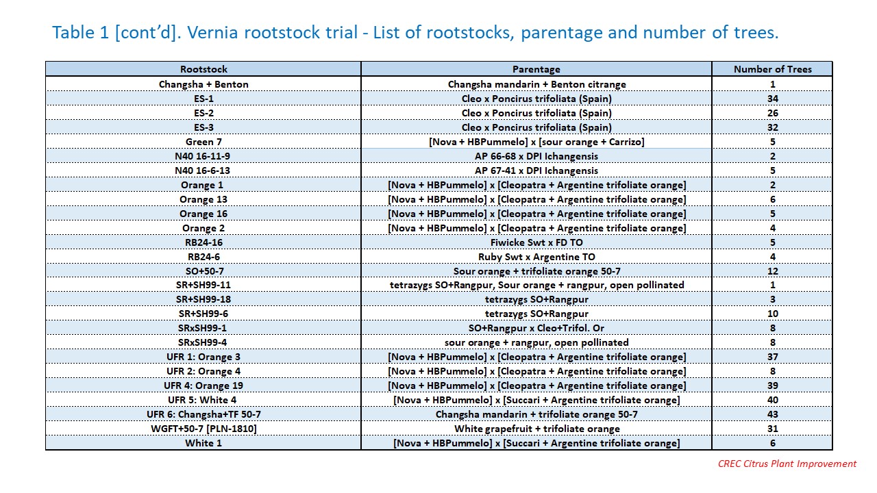 Table 1 [cont’d]. Vernia rootstock trial - List of rootstocks, parentage and number of trees.