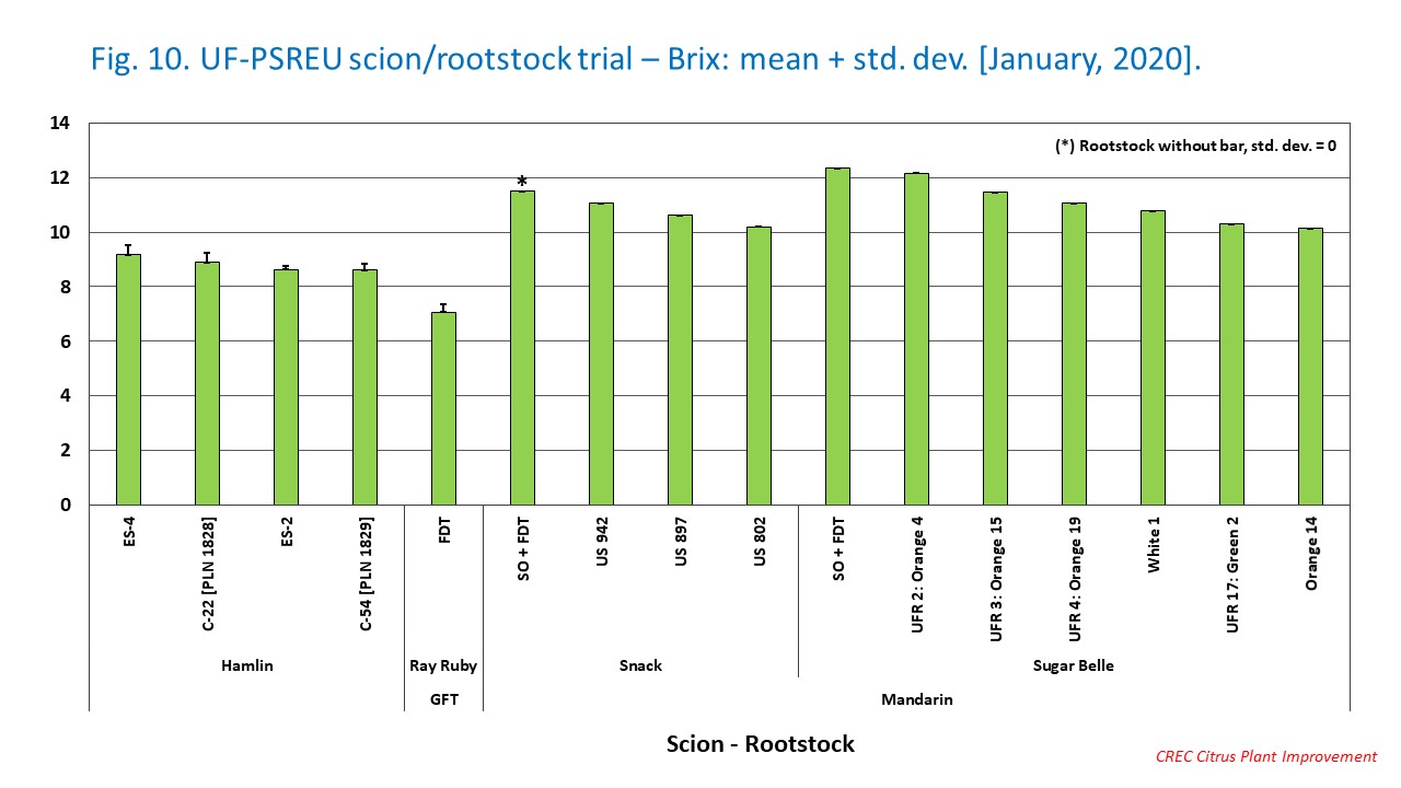 Fig. 10. UF-PSREU scion/rootstock trial – Brix: mean + std. dev. [January, 2020].