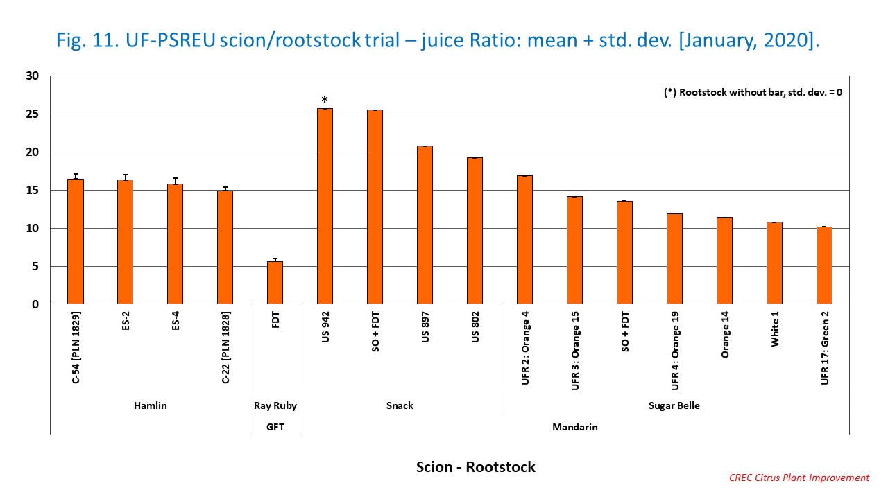 Fig. 11. UF-PSREU scion/rootstock trial – juice Ratio: mean + std. dev. [January, 2020].