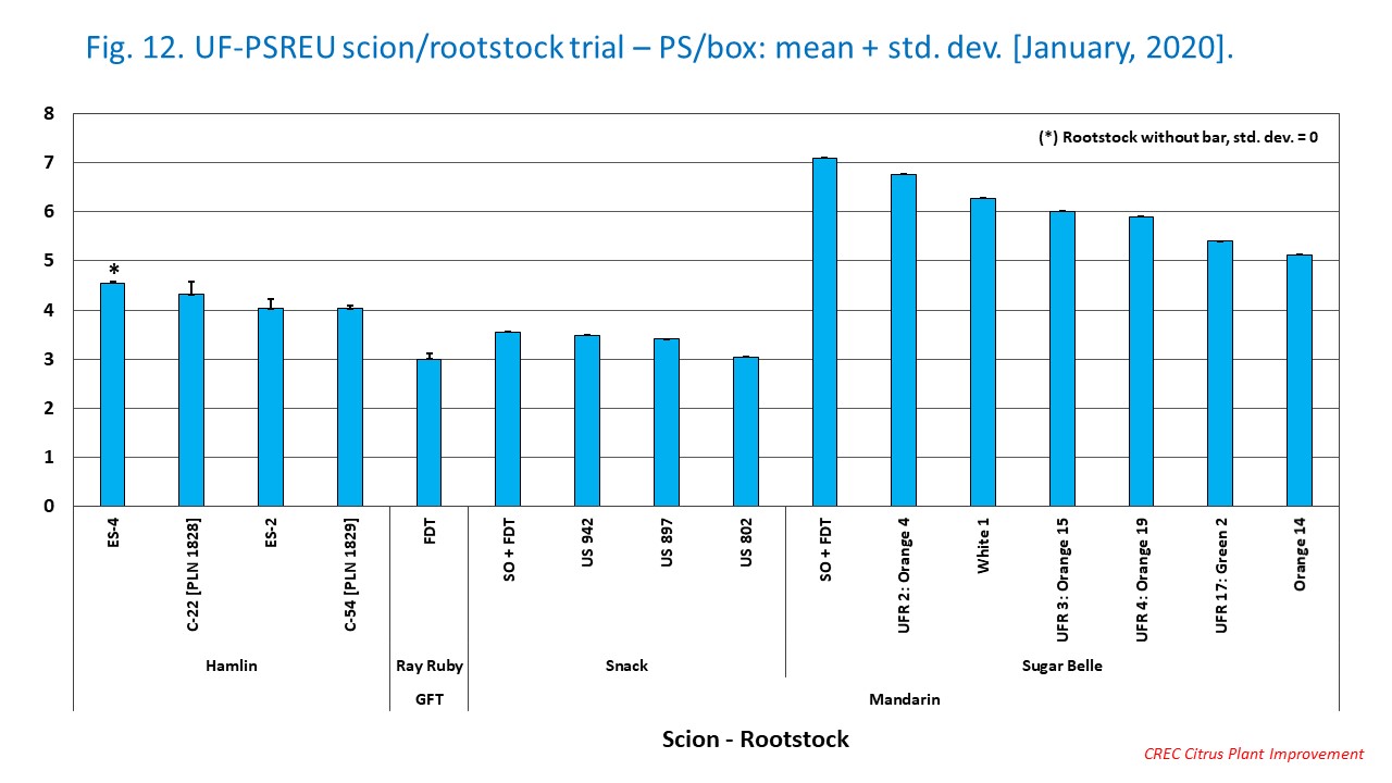 Fig. 12. UF-PSREU scion/rootstock trial – PS/box: mean + std. dev. [January, 2020].