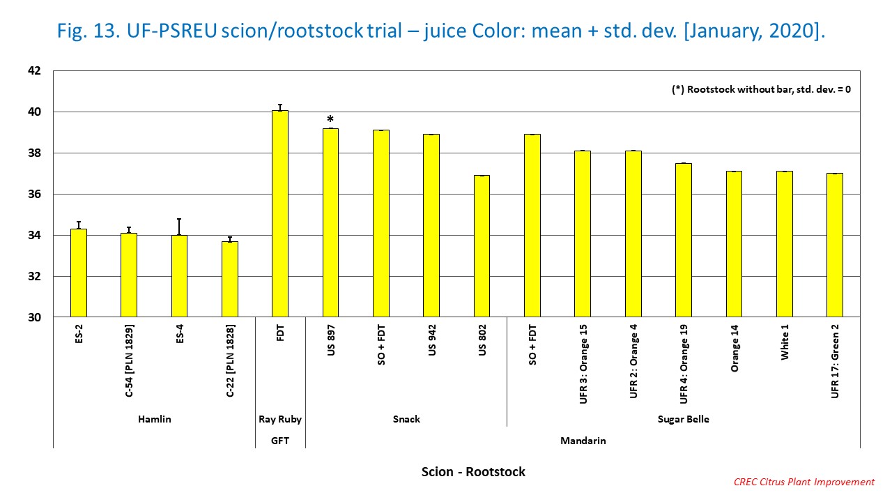 Fig. 13. UF-PSREU scion/rootstock trial – juice Color: mean + std. dev. [January, 2020].