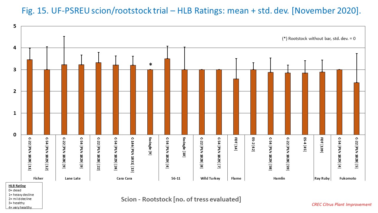Fig. 15. UF-PSREU scion/rootstock trial – HLB Ratings: mean + std. dev. [November 2020].