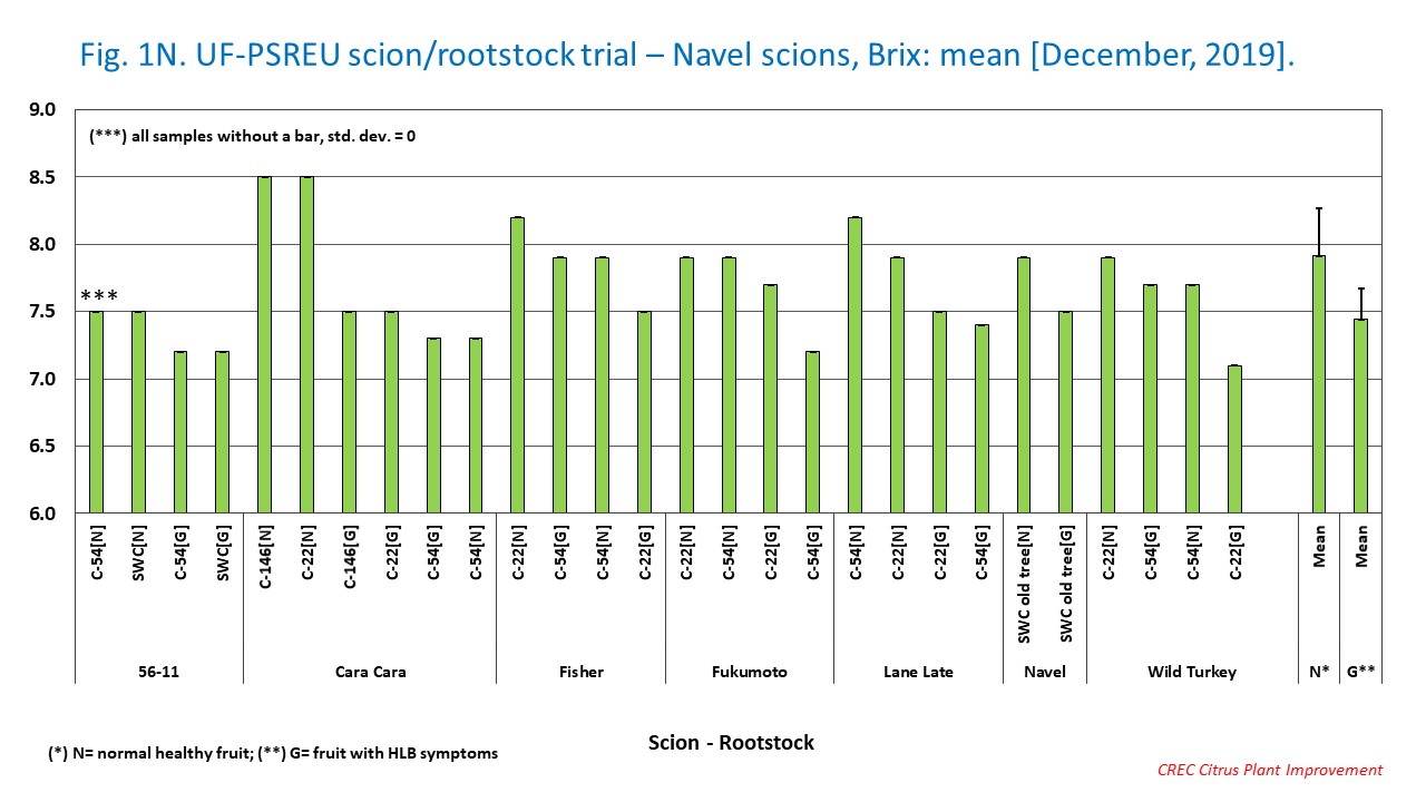 Fig. 1N. UF-PSREU scion/rootstock trial – Navel scions, Brix: mean [December, 2019].