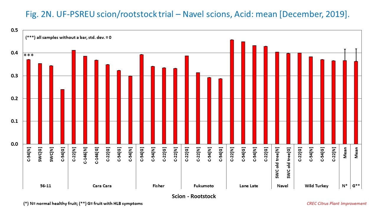 Fig. 2N. UF-PSREU scion/rootstock trial – Navel scions, Acid: mean [December, 2019].