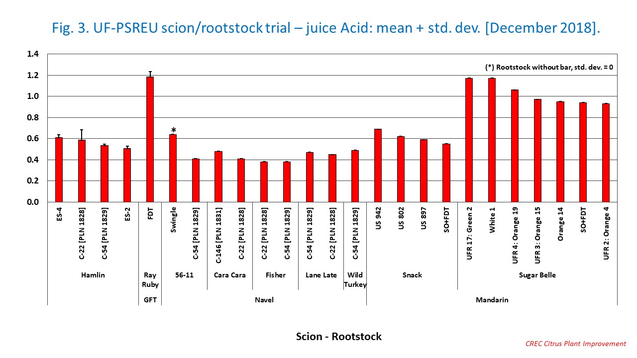 Fig. 3. UF-PSREU scion/rootstock trial – juice Acid: mean + std. dev. [December 2018].