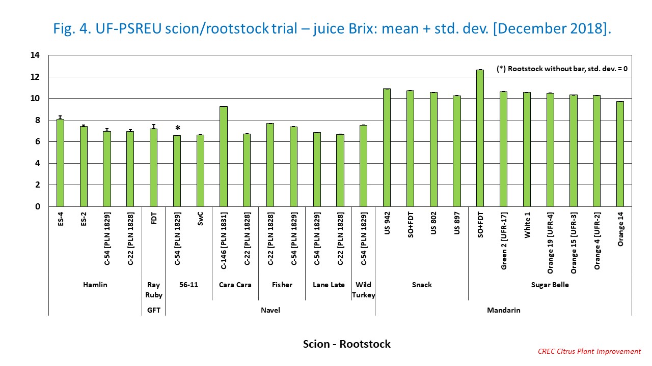 Fig. 4. UF-PSREU scion/rootstock trial – juice Brix: mean + std. dev. [December 2018].